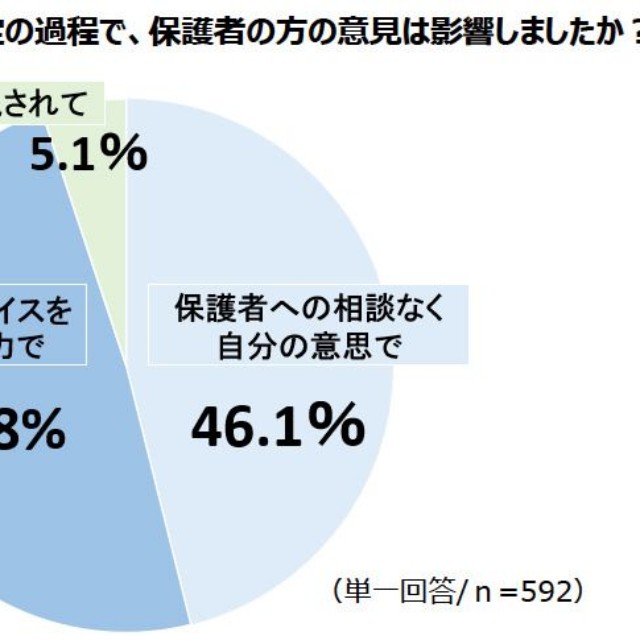 進路を決定する過程で保護者の意見は影響したか（提供画像）