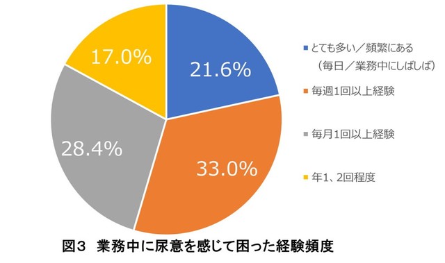 業務中に尿意を感じて困った経験の頻度（提供画像）