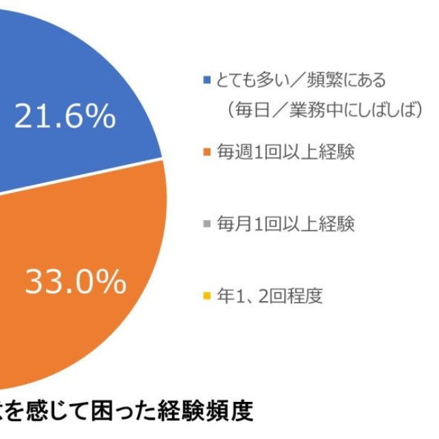 業務中に尿意を感じて困った経験の頻度（提供画像）