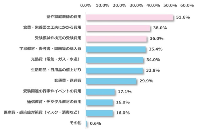 影響のあった具体的な項目についてお答えください（出典：明光義塾調べ）