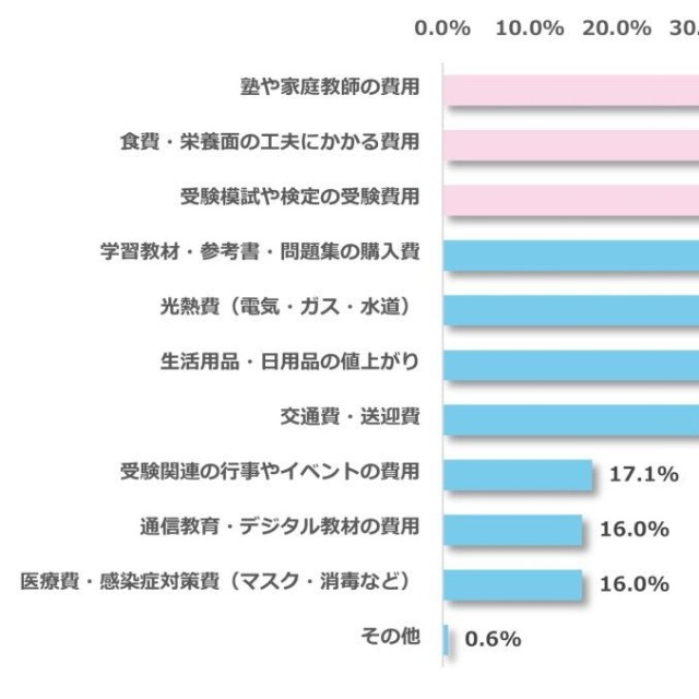 影響のあった具体的な項目についてお答えください（出典：明光義塾調べ）
