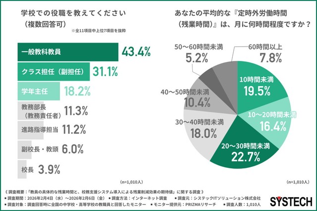 学校での役職／定時外労働時間（残業時間）の現状（提供画像）