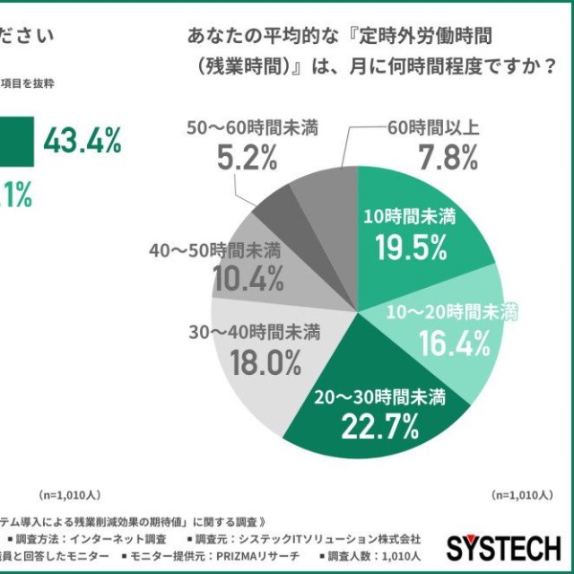 学校での役職／定時外労働時間（残業時間）の現状（提供画像）