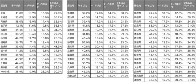 直近で歯科医院に行ったタイミング（提供画像）