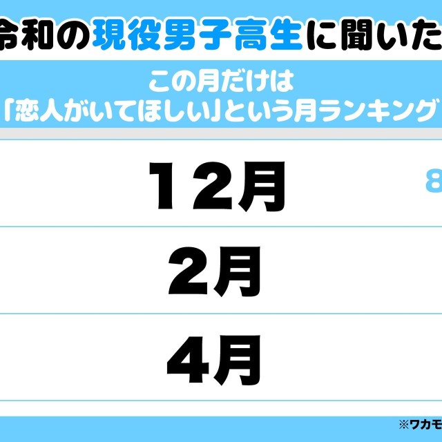 現役高校生に聞いた「恋人がいてほしい」月ランキング