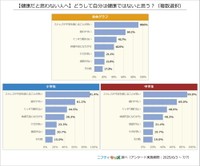 【健康だと思わない人へ】どうして自分は健康ではないと思う？（提供画像）