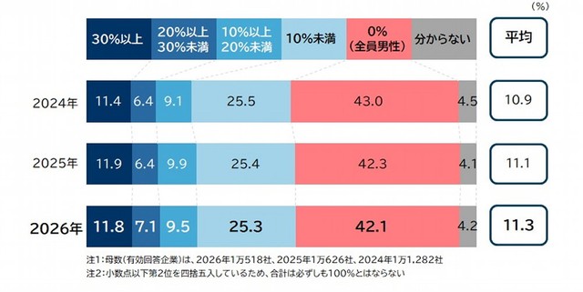 自社の管理職（課長相当職以上）に占める女性の割合（提供画像）