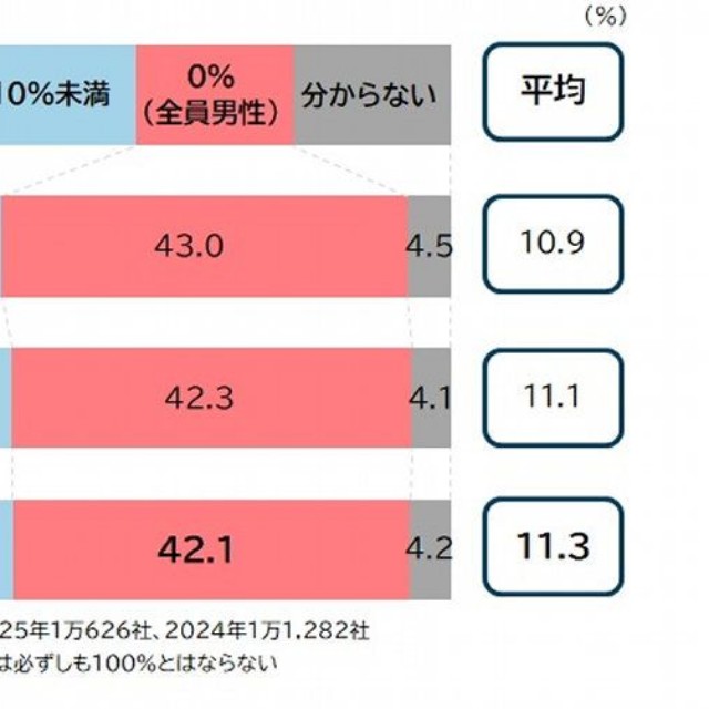 自社の管理職（課長相当職以上）に占める女性の割合（提供画像）