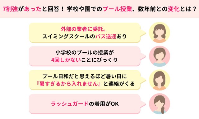 7割強があったと回答！学校や園でのプール授業、数年前との変化は？（提供画像）