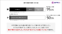 勉強や成績の介入度（出典：SPRIX調べ）