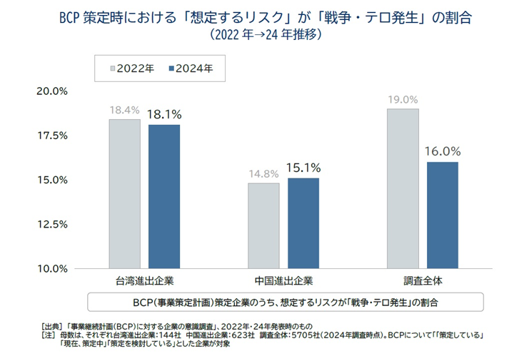 企業のBCP（事業継続計画）の策定動向