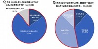 新米の購入について／新米ならではのおいしさを最後まで楽しめている自信はあるか（出典：パナソニック調べ）