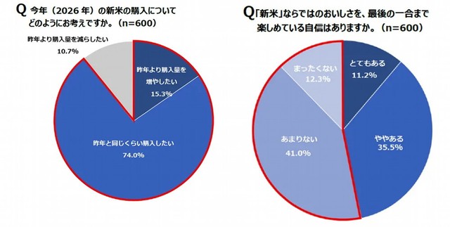 新米の購入について／新米ならではのおいしさを最後まで楽しめている自信はあるか（出典：パナソニック調べ）