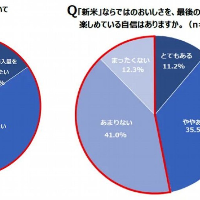 新米の購入について／新米ならではのおいしさを最後まで楽しめている自信はあるか（出典：パナソニック調べ）