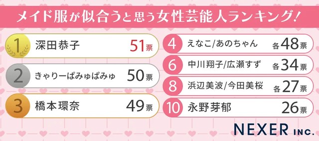 メイド服が似合うと思う女性芸能人ランキング（提供画像）