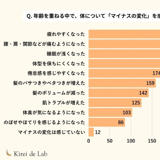 年齢を重ねることに対する気持ちや、日々感じている変化についてのアンケート
