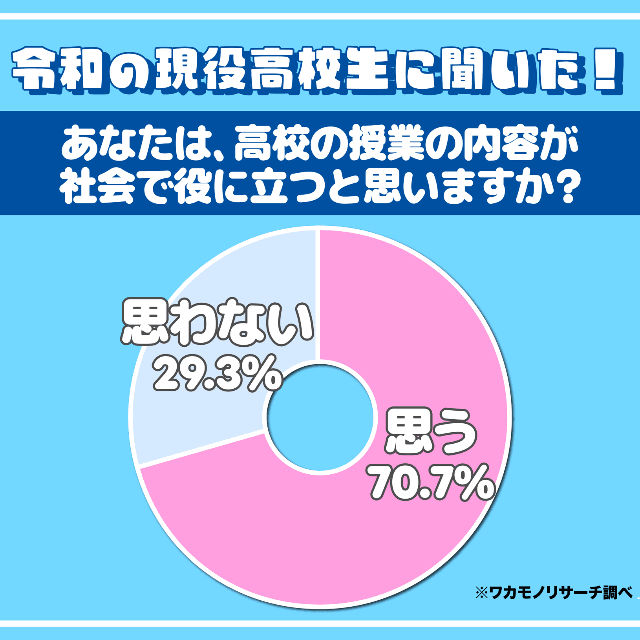 高校の授業の内容が社会で役に立つと思いますか？