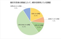 働き方改革の推進によって、解決を期待している課題（提供画像）