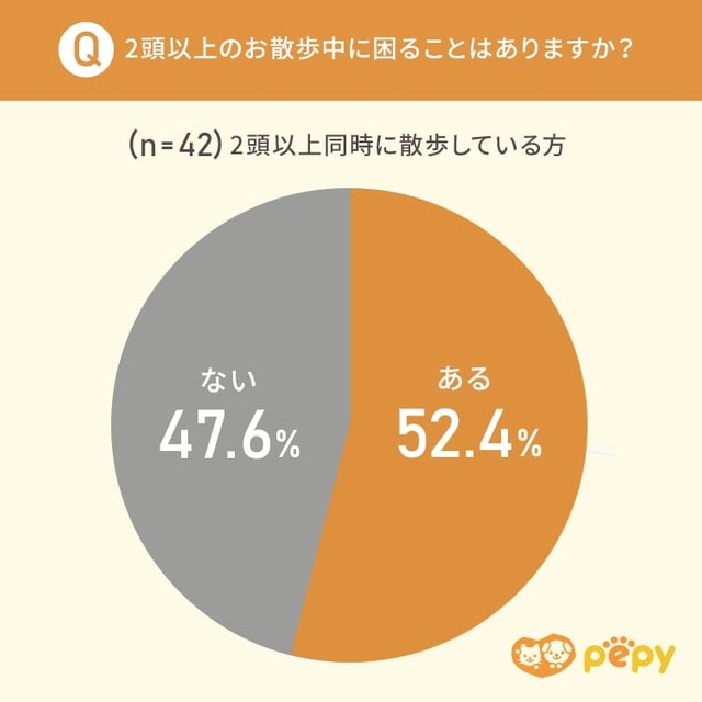 2頭以上のお散歩中に困ることはありますか？（提供画像）