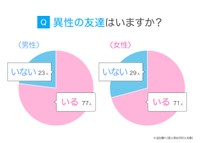 「異性の友達」に関するアンケート