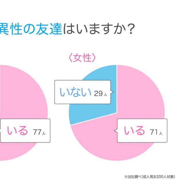 「異性の友達」に関するアンケート