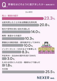 葬儀社をどのように選んだか
