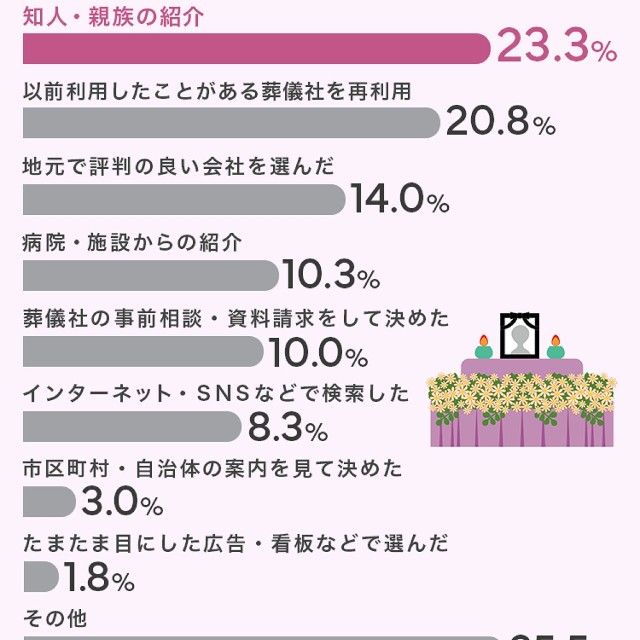 葬儀社をどのように選んだか