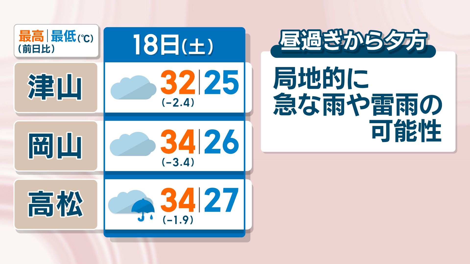 天気予報】18日は急な雨や雷雨の可能性 19日は日差しが戻り猛暑日の
