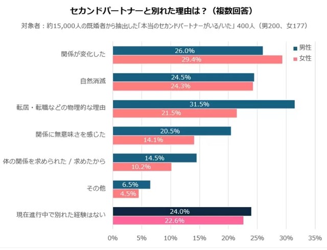 【男女別】セカンドパートナーと別れた理由（提供画像）