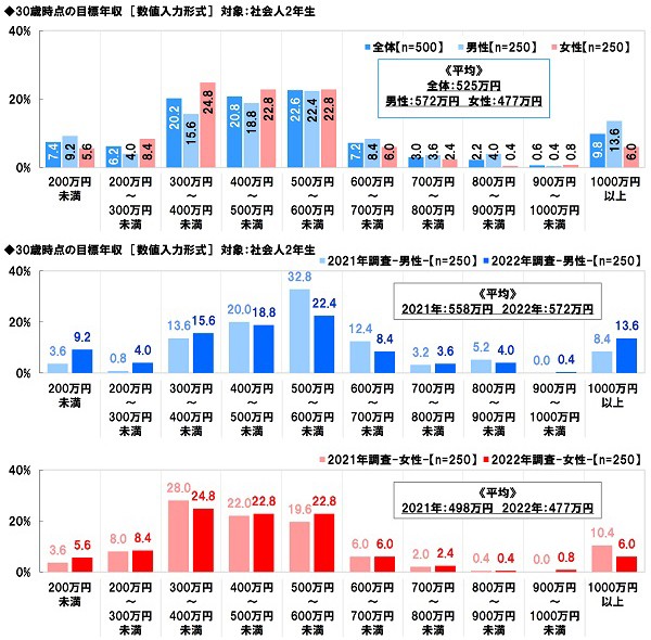 社会人2年生が考える30歳時点の目標年収額の平均（提供画像）
