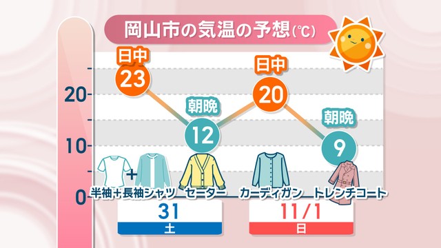 週末の岡山の気温予想