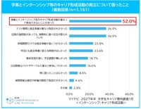 学業とインターンシップ等のキャリア形成活動の両立について困ったこと（提供画像）