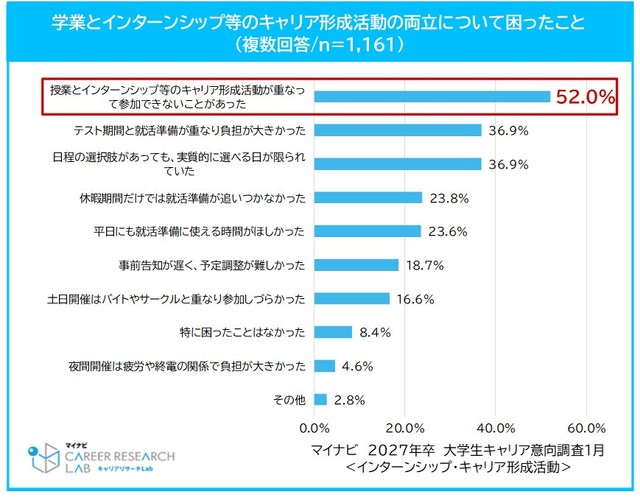 学業とインターンシップ等のキャリア形成活動の両立について困ったこと（提供画像）