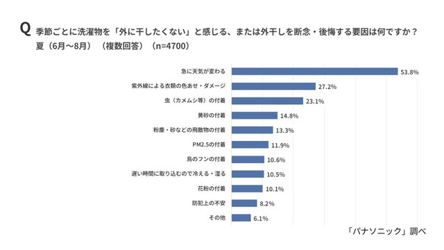 季節ごとに洗濯物を「外に干したくない」と感じる、または外干しを断念・後悔する要因（出典：パナソニック調べ）