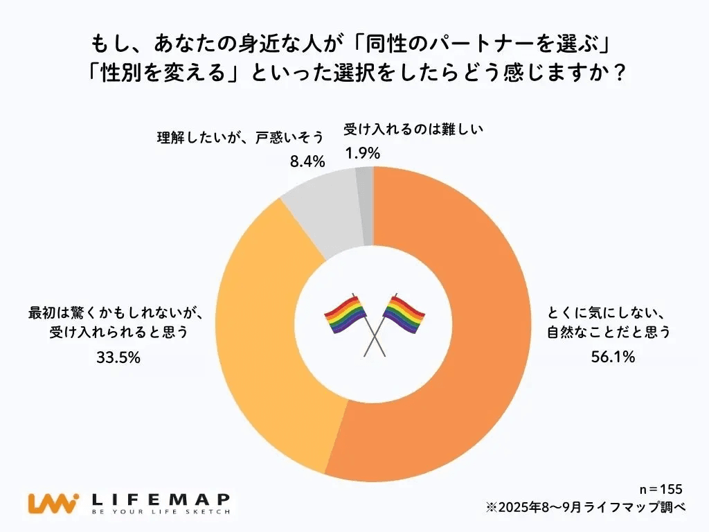 もし、あなたの身近な人が「同性のパートナーを選ぶ」「性別を変える」といった選択をしたらどう感じますか？（提供画像）