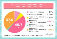 バレンタインに関する調査