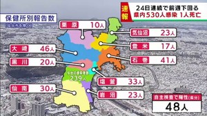 【詳報】宮城県で530人感染　うち仙台市239人　美里町の高齢者施設でクラスター　患者1人死亡