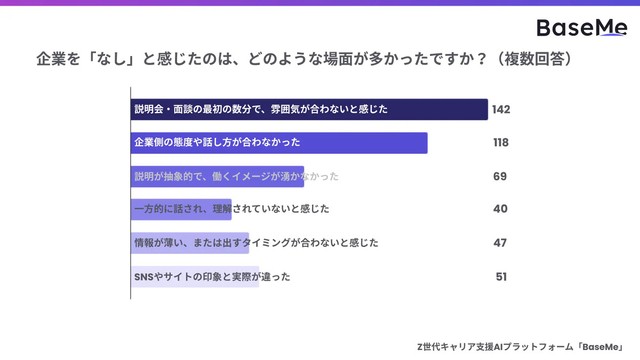 企業を「なし」と感じたのは、どのような場面が多かったですか？※複数回答（提供画像）
