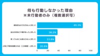 何も行動しなかった理由