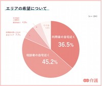 希望する具体的なエリア（提供画像）