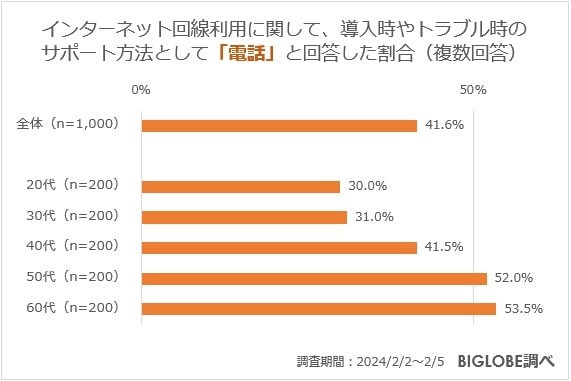 「電話」でのサポートを希望する割合（年齢別）（提供画像）