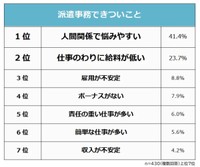 派遣事務できついことランキング（提供画像）