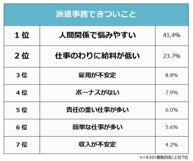 派遣事務できついことランキング（提供画像）