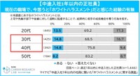 【年代別】「ホワイトハラスメント」だと感じた経験があるか（提供画像）