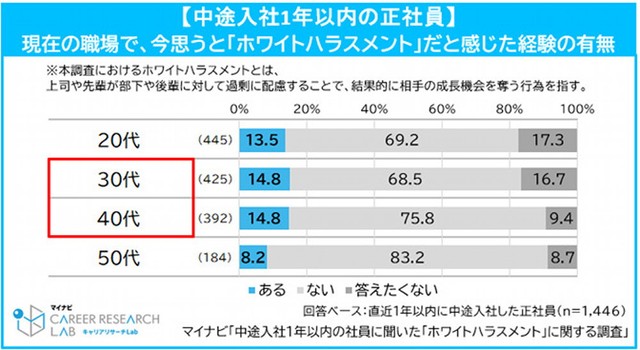 【年代別】「ホワイトハラスメント」だと感じた経験があるか（提供画像）