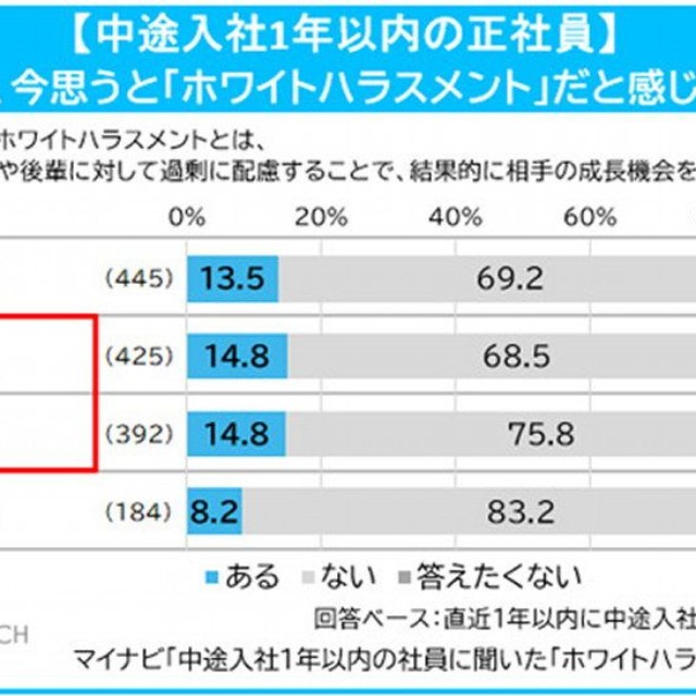 【年代別】「ホワイトハラスメント」だと感じた経験があるか（提供画像）