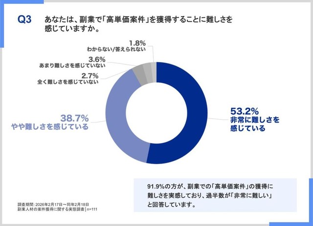副業で「高単価案件」を獲得することに難しさを感じていますか（提供画像）