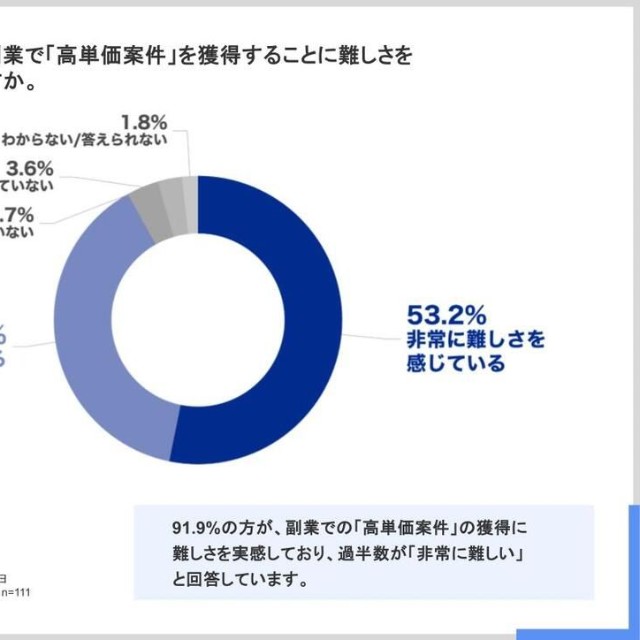 副業で「高単価案件」を獲得することに難しさを感じていますか（提供画像）
