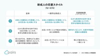 新成人の恋愛スタイル（出典：Pairs調べ）