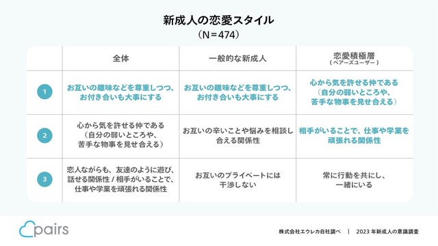 新成人の恋愛スタイル（出典：Pairs調べ）